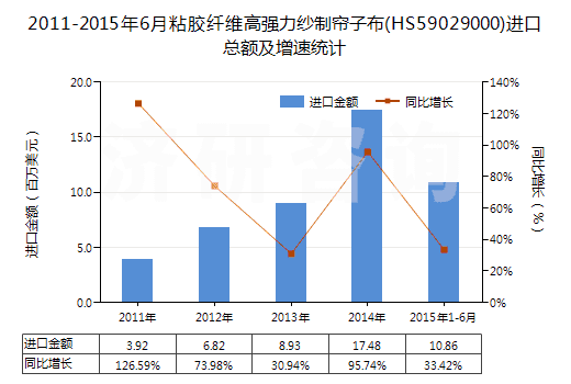 2011-2015年6月粘膠纖維高強力紗制簾子布(HS59029000)進口總額及增速統(tǒng)計